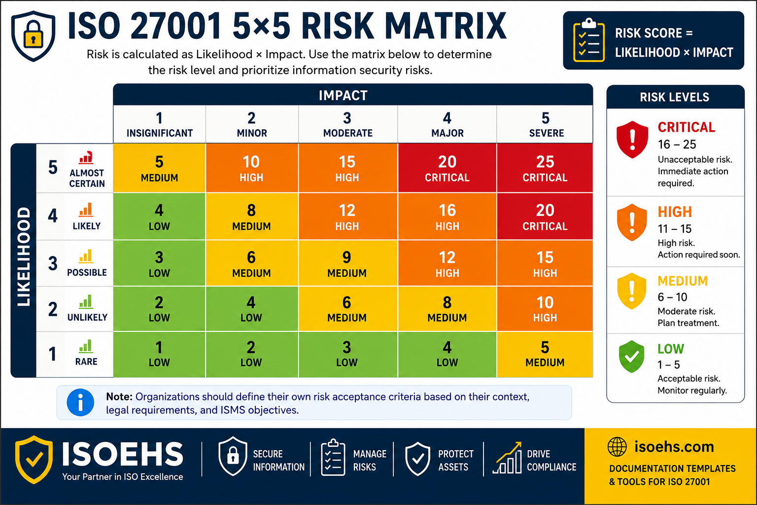 ISO 27001 5x5 Risk Matrix for Information Security Risk Assessment