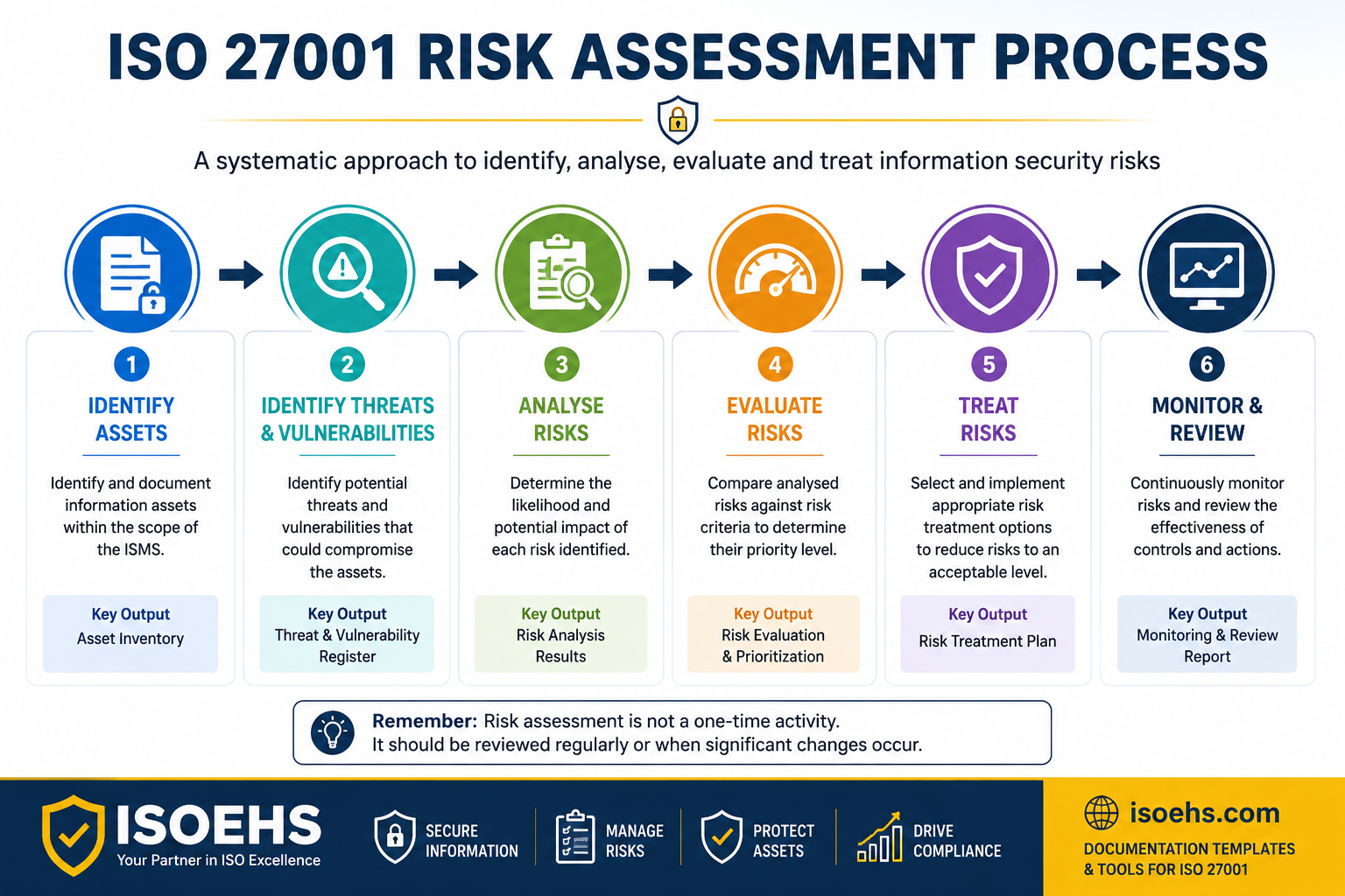 ISO 27001 Risk Assessment Process